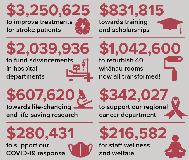 Our supporters’ cumulative gifts have brightened many lives across many hospital departments in the past five years